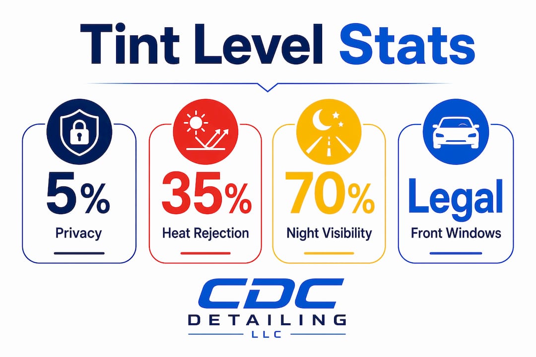 Infographic comparing car window tint percentages