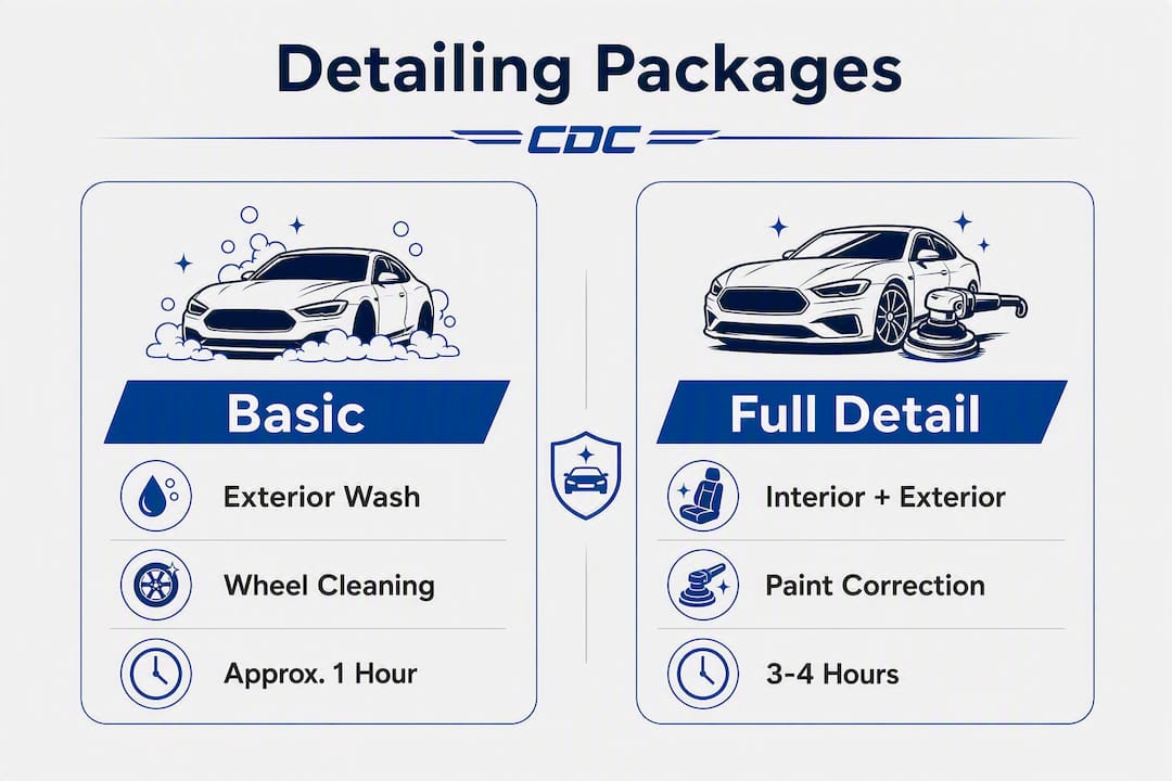 Infographic comparing basic and full mobile detailing packages