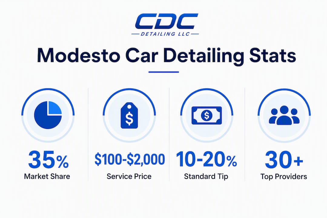 Infographic showing mobile car detailing statistics