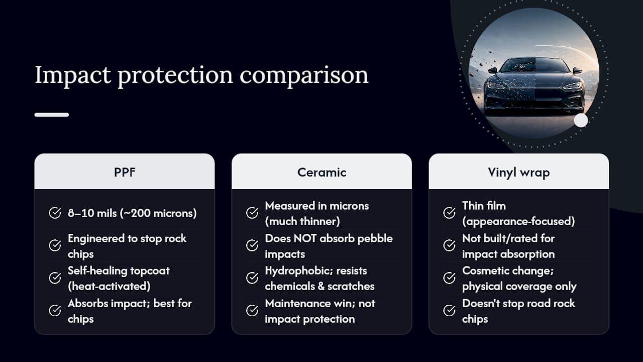 Diagram comparing PPF, ceramic coatings, and vinyl wraps