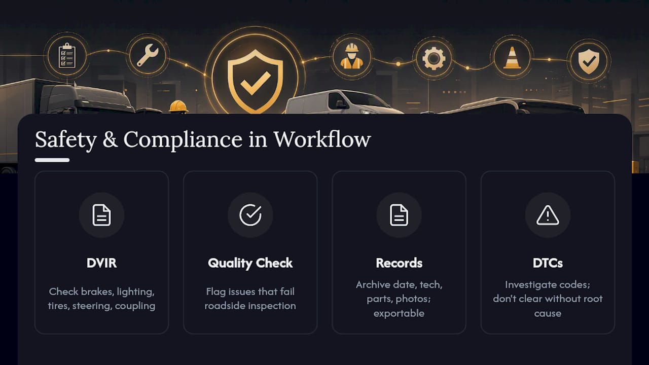How Do Safety and Compliance Fit Into the Workflow? — overview diagram