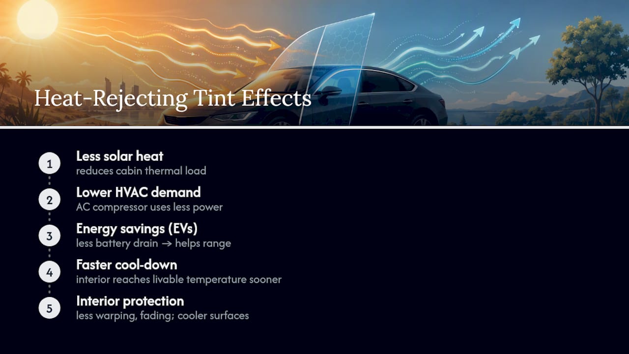 Energy Savings and Interior Comfort From Heat-Rejecting Tint — overview diagram