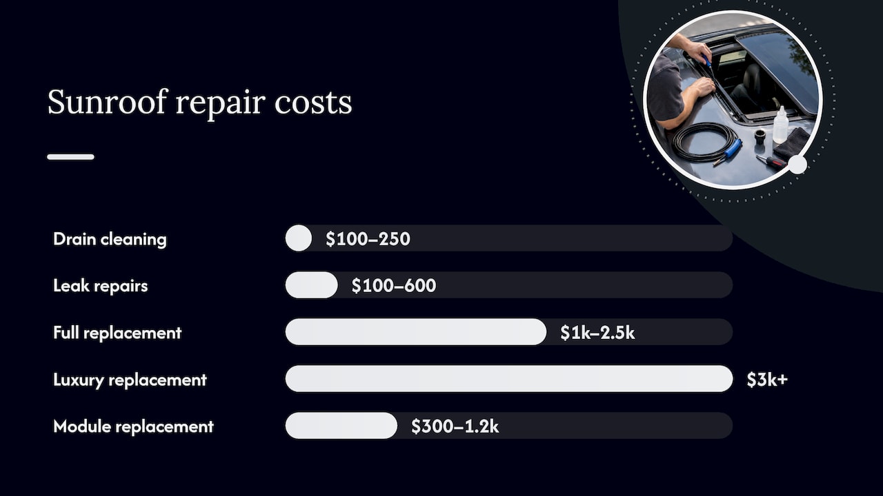 Estimated costs for sunroof leak repairs